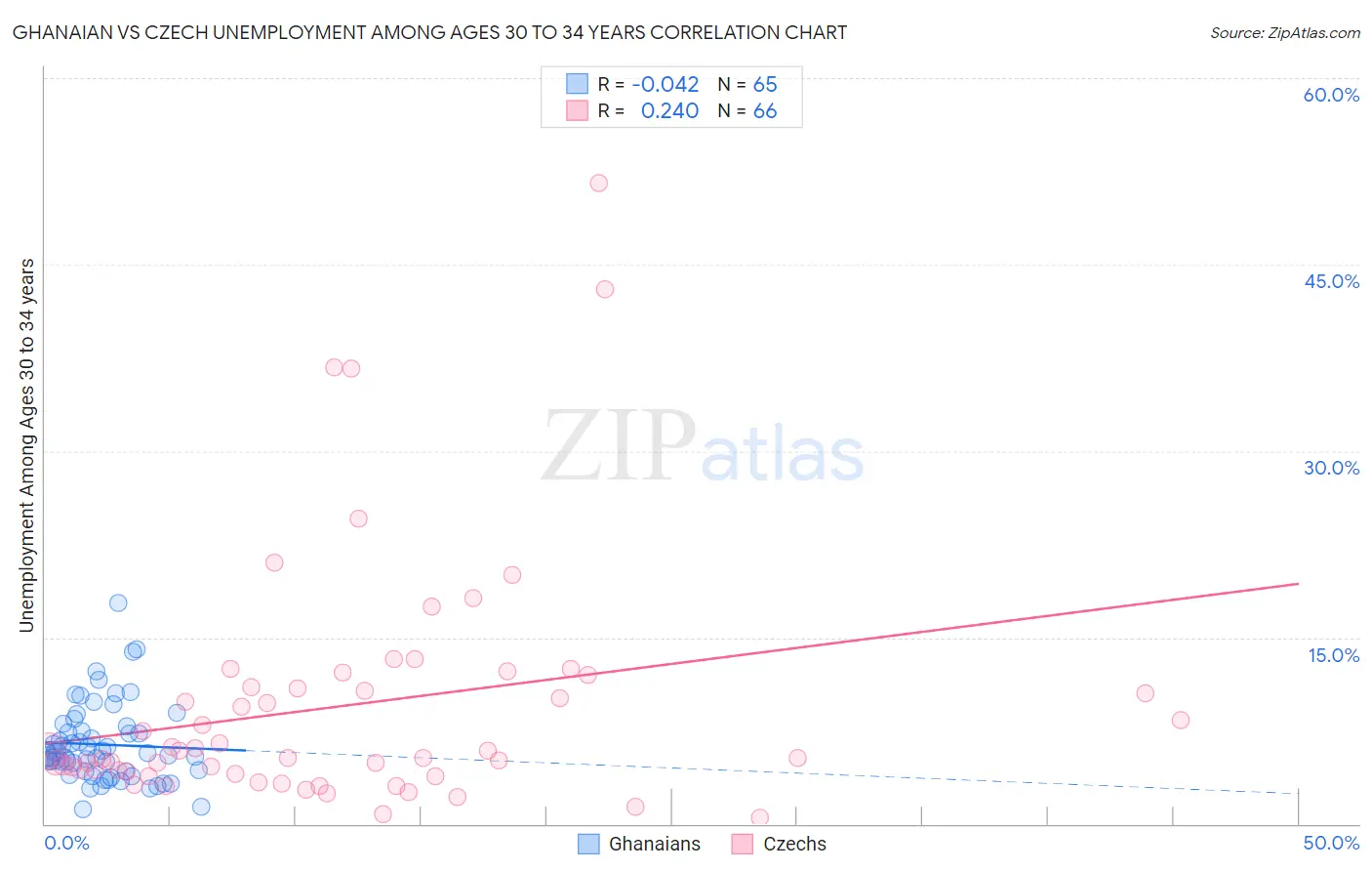Ghanaian vs Czech Unemployment Among Ages 30 to 34 years