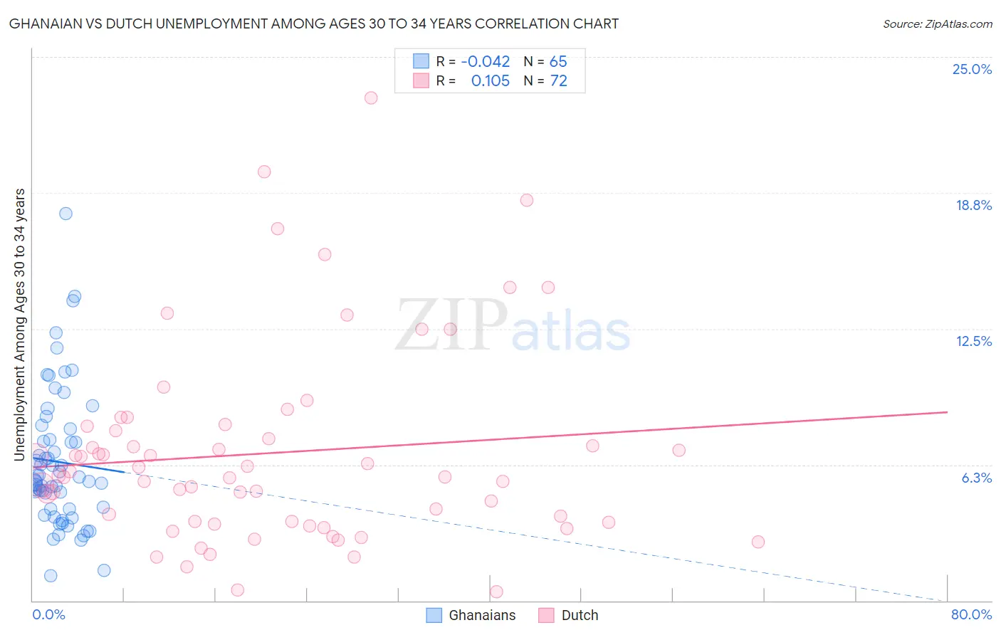 Ghanaian vs Dutch Unemployment Among Ages 30 to 34 years