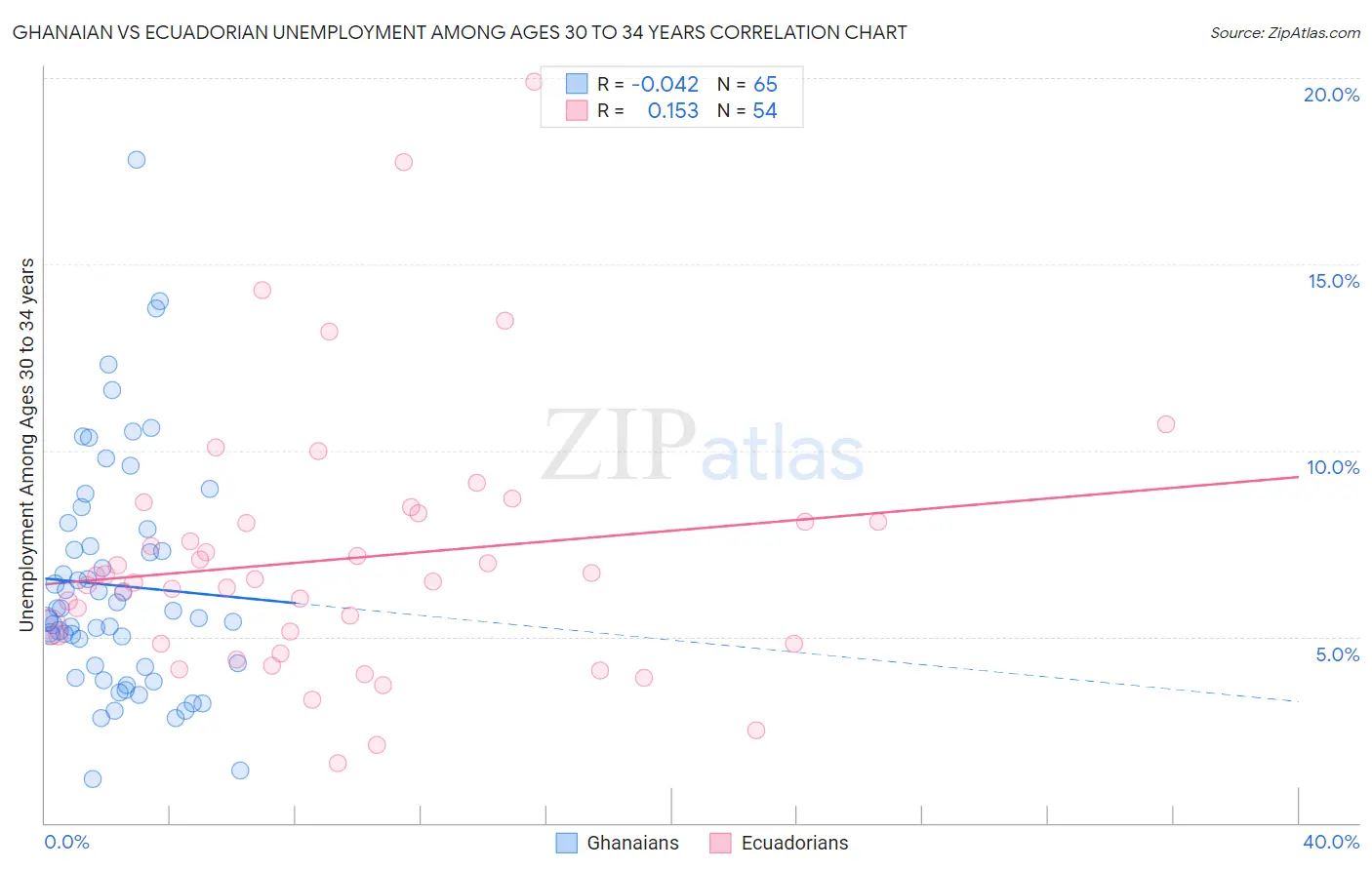 Ghanaian vs Ecuadorian Unemployment Among Ages 30 to 34 years