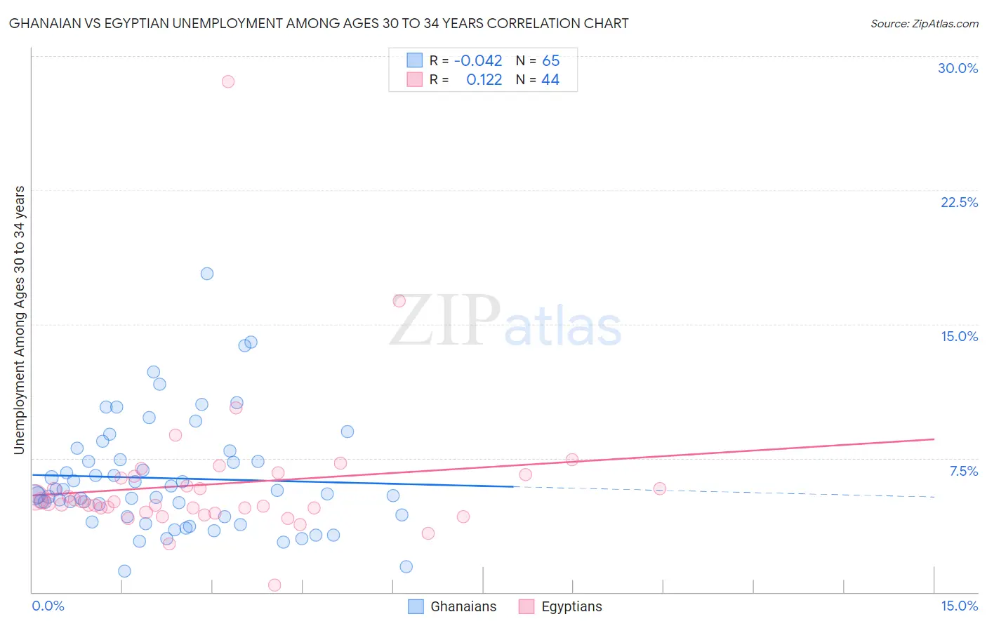 Ghanaian vs Egyptian Unemployment Among Ages 30 to 34 years