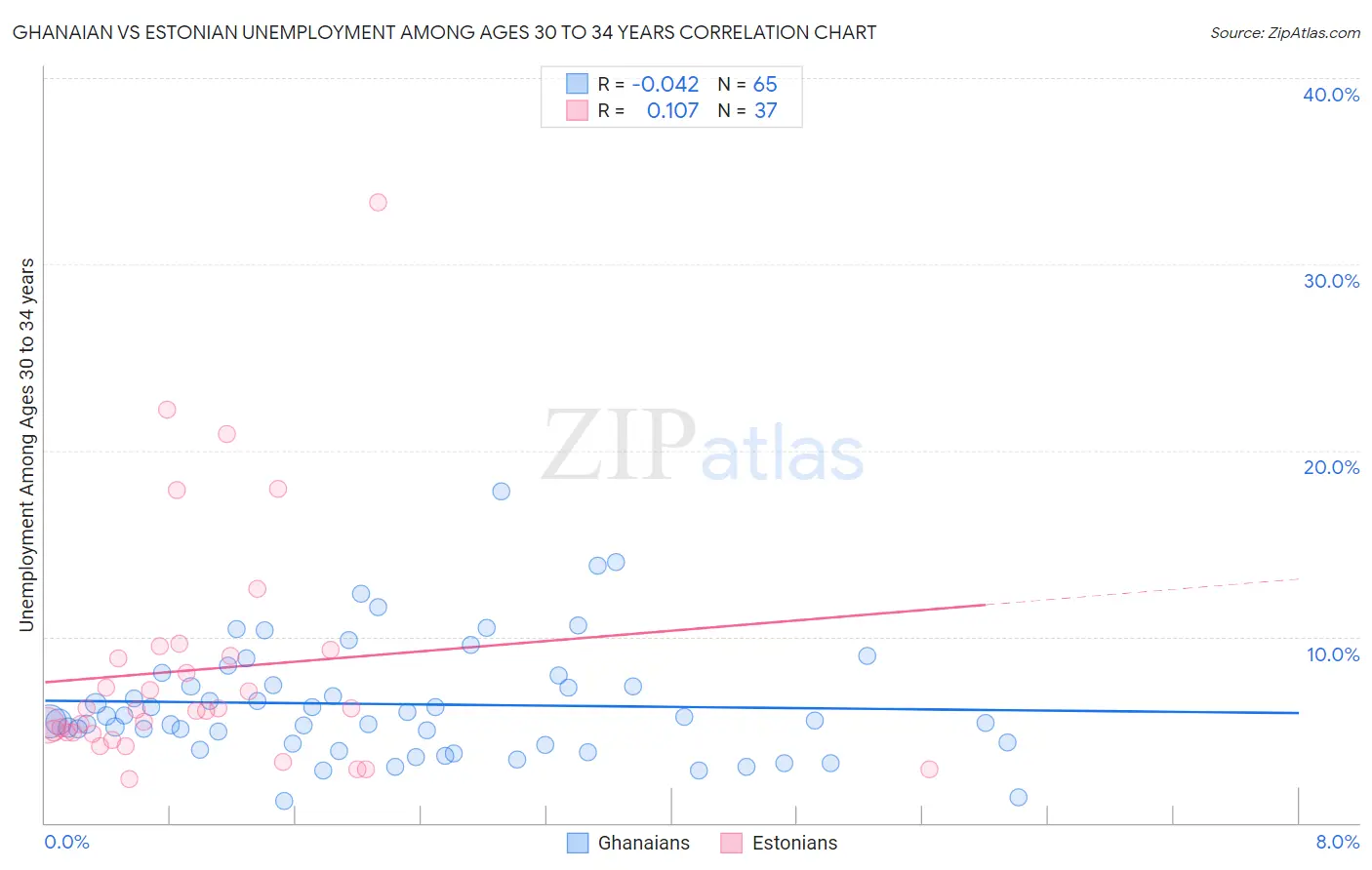 Ghanaian vs Estonian Unemployment Among Ages 30 to 34 years