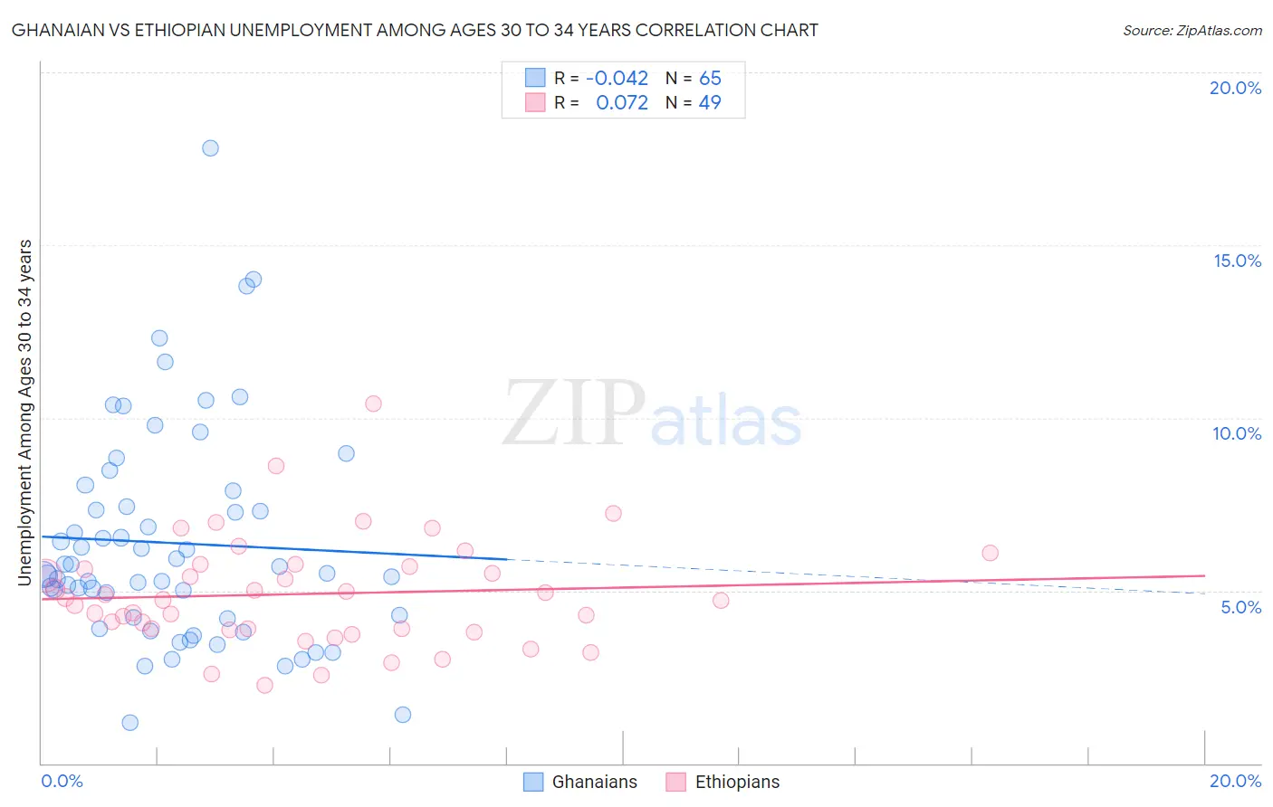 Ghanaian vs Ethiopian Unemployment Among Ages 30 to 34 years