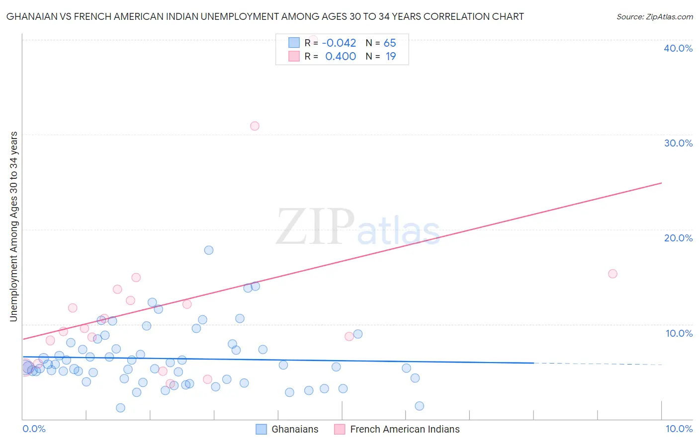 Ghanaian vs French American Indian Unemployment Among Ages 30 to 34 years