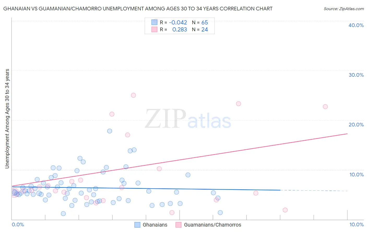 Ghanaian vs Guamanian/Chamorro Unemployment Among Ages 30 to 34 years