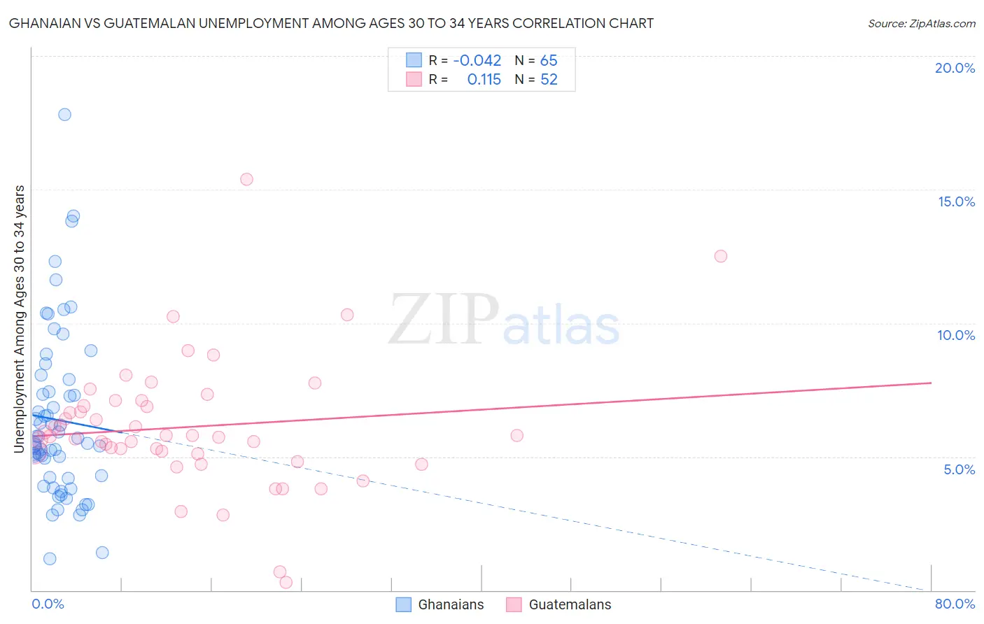 Ghanaian vs Guatemalan Unemployment Among Ages 30 to 34 years