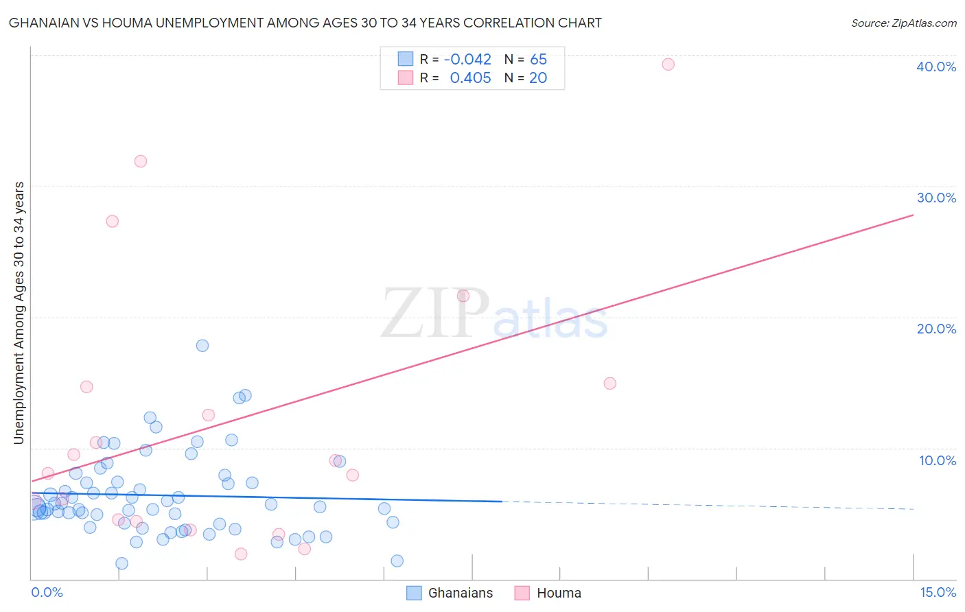 Ghanaian vs Houma Unemployment Among Ages 30 to 34 years