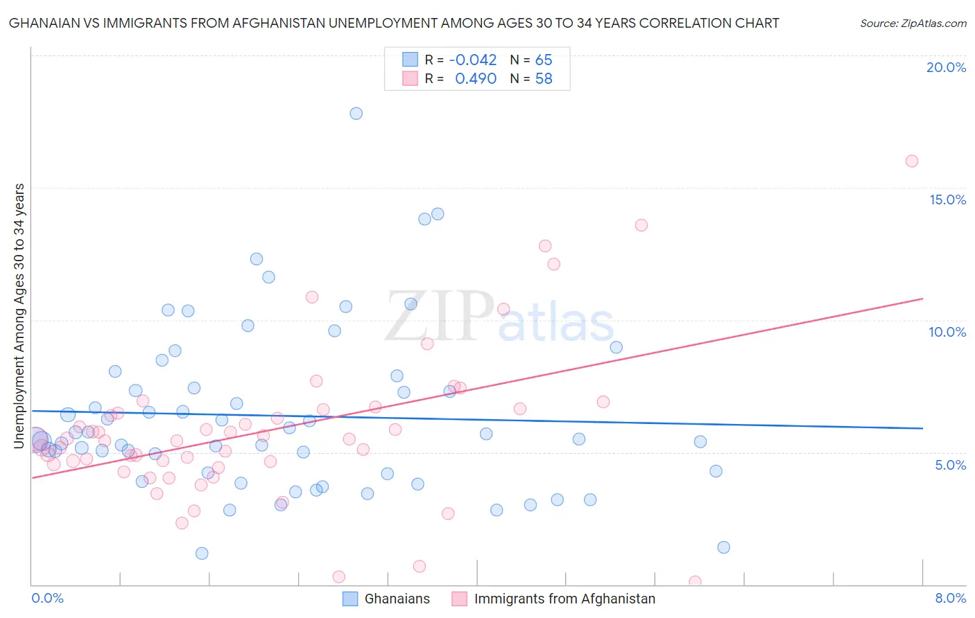 Ghanaian vs Immigrants from Afghanistan Unemployment Among Ages 30 to 34 years