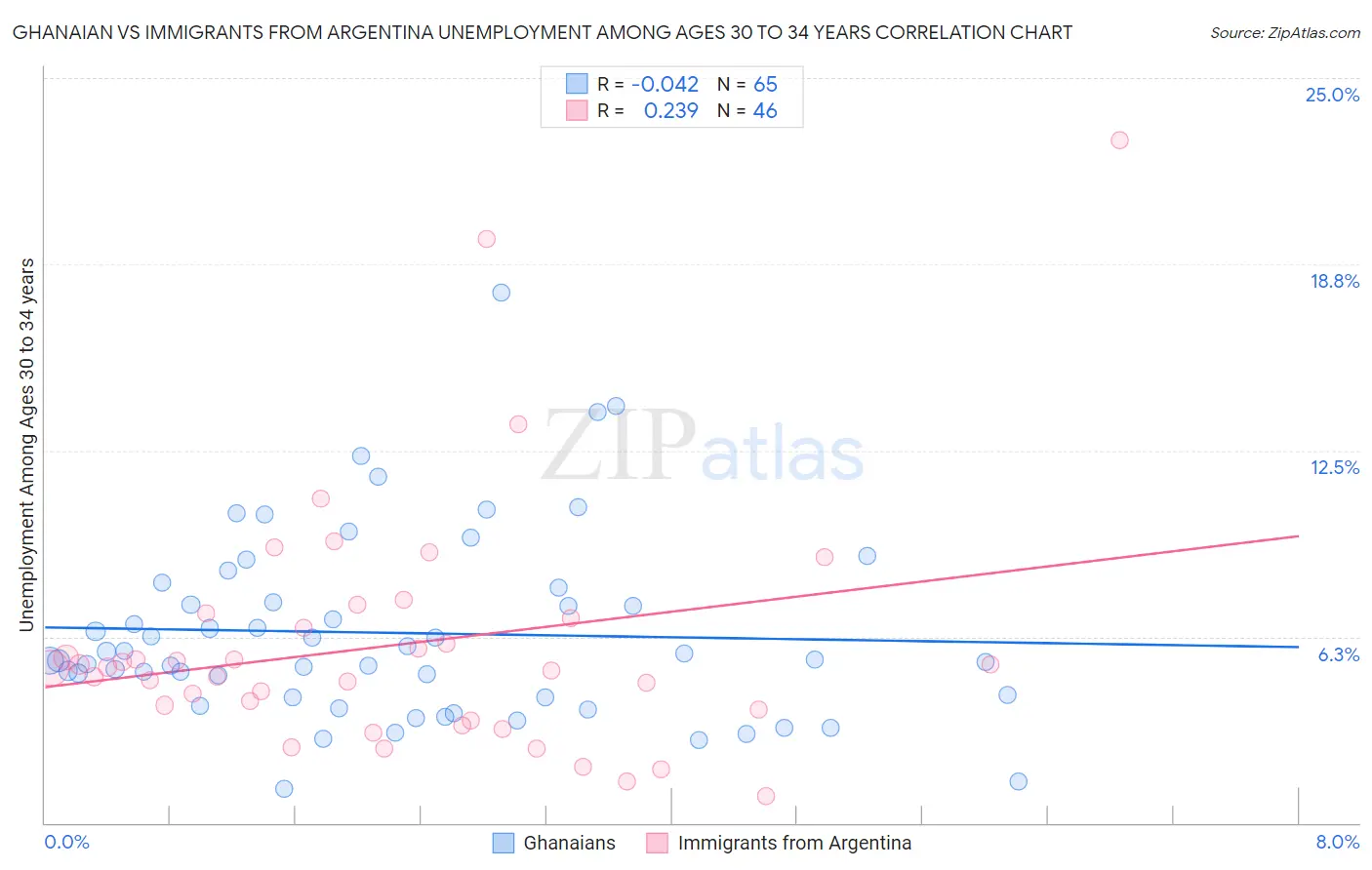 Ghanaian vs Immigrants from Argentina Unemployment Among Ages 30 to 34 years