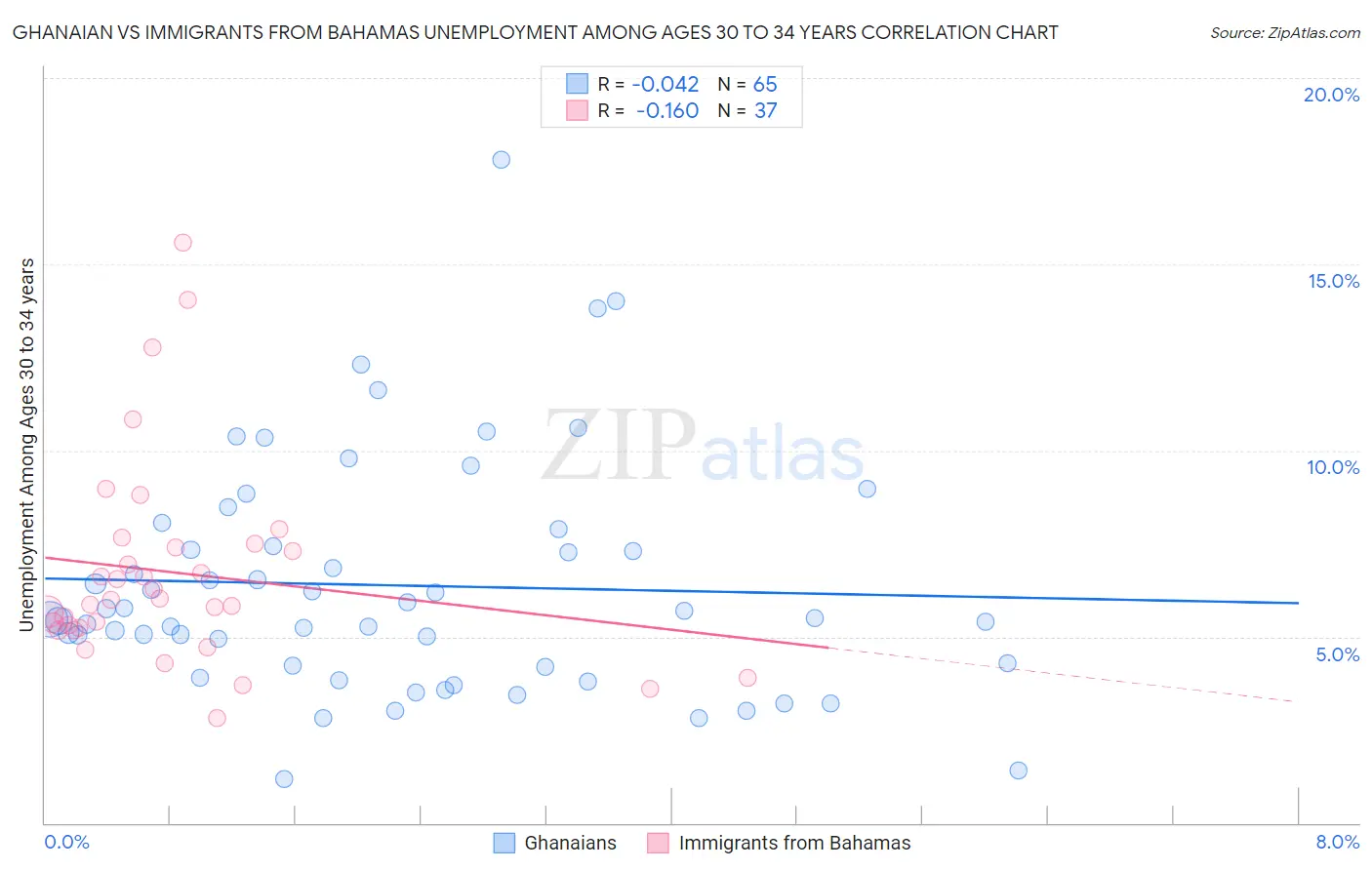 Ghanaian vs Immigrants from Bahamas Unemployment Among Ages 30 to 34 years