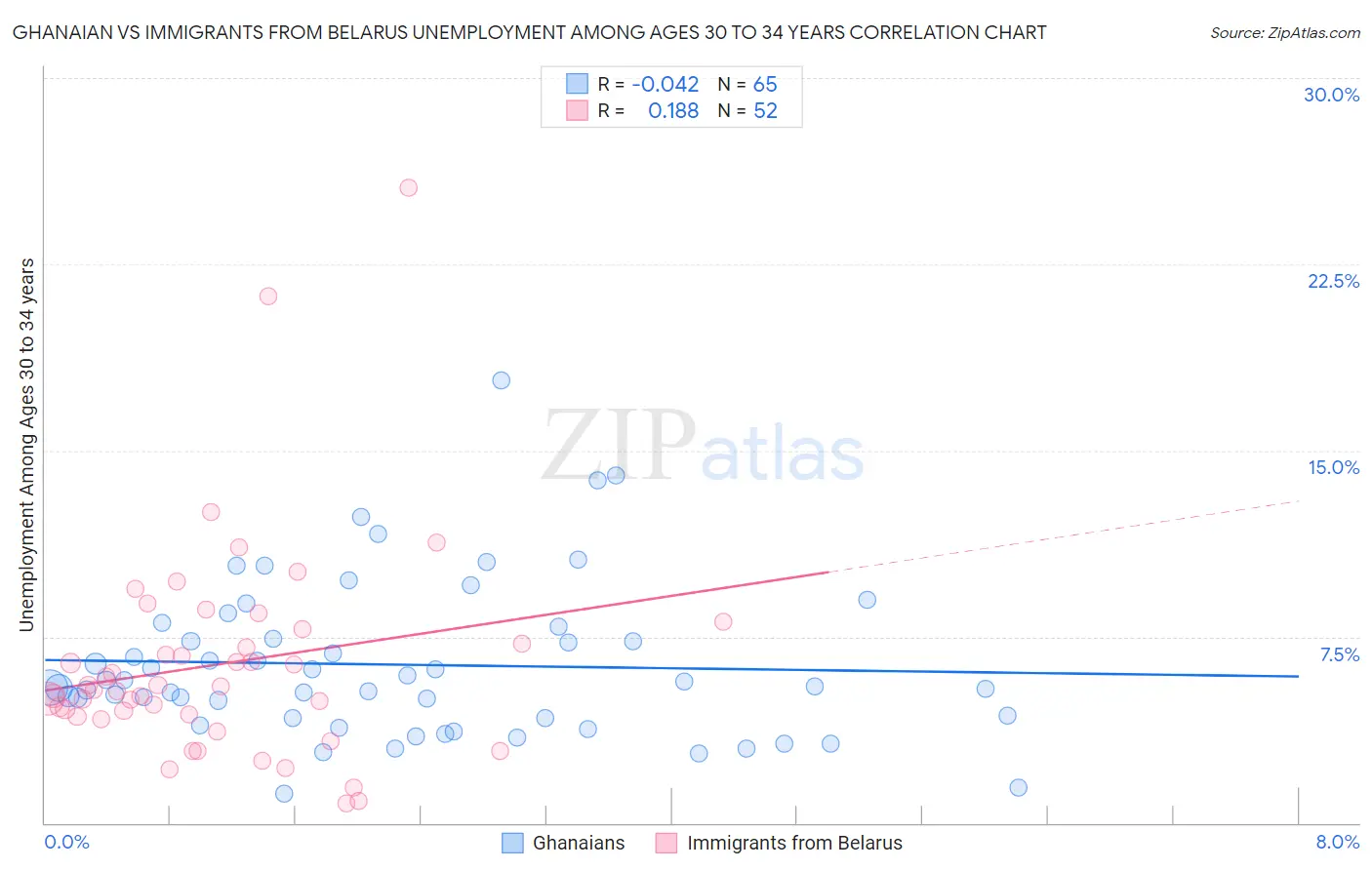 Ghanaian vs Immigrants from Belarus Unemployment Among Ages 30 to 34 years