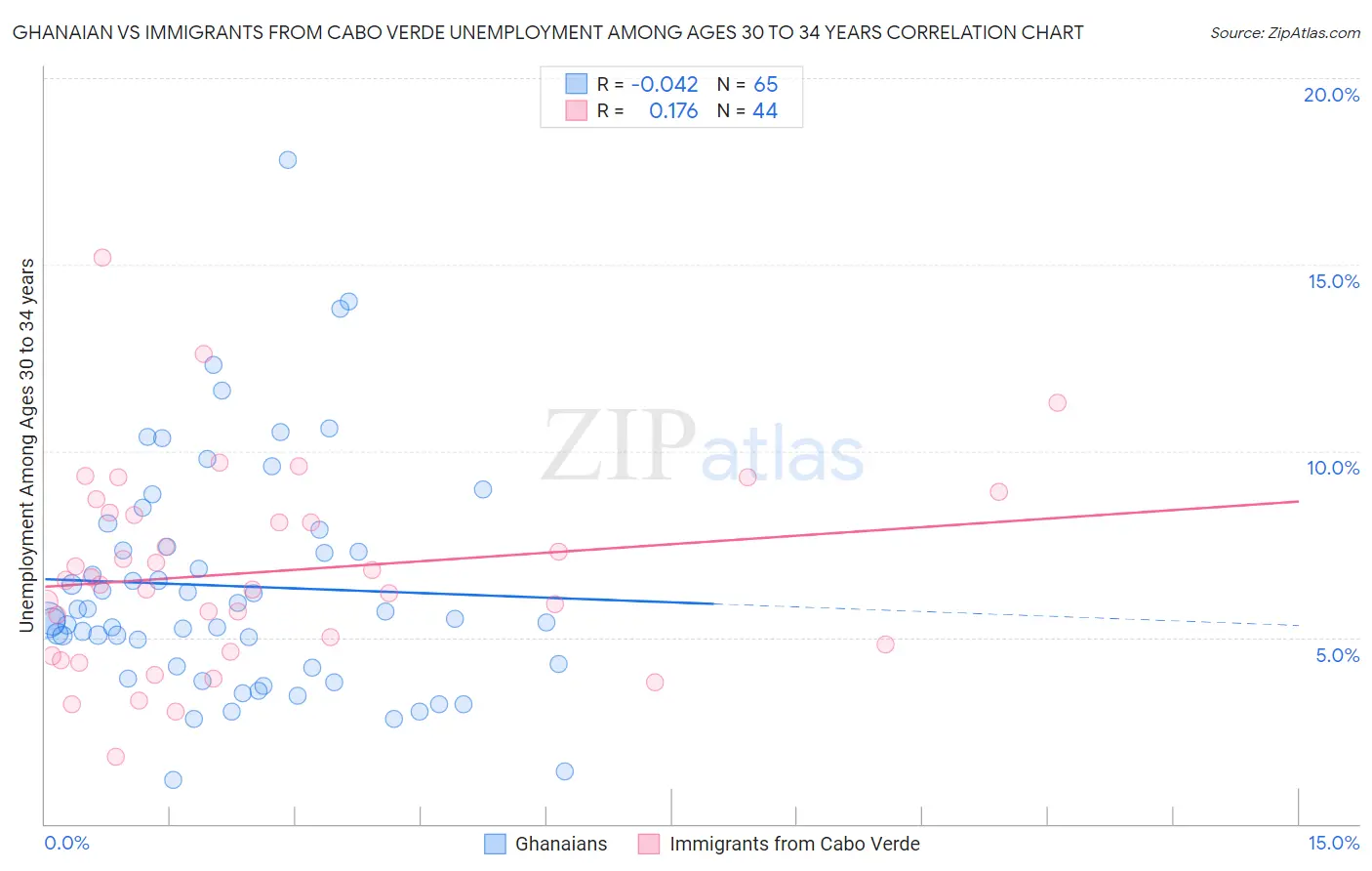 Ghanaian vs Immigrants from Cabo Verde Unemployment Among Ages 30 to 34 years