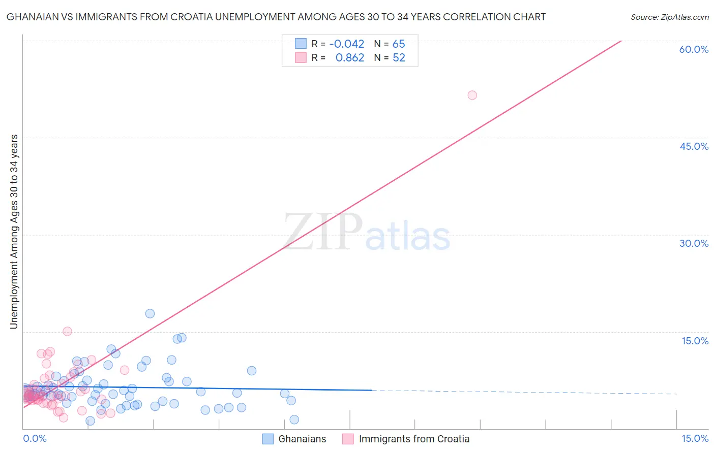 Ghanaian vs Immigrants from Croatia Unemployment Among Ages 30 to 34 years