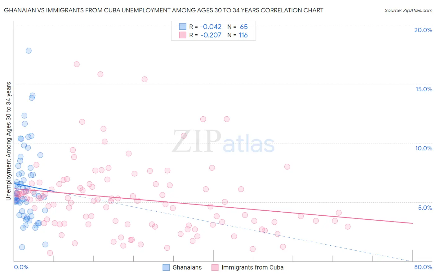 Ghanaian vs Immigrants from Cuba Unemployment Among Ages 30 to 34 years