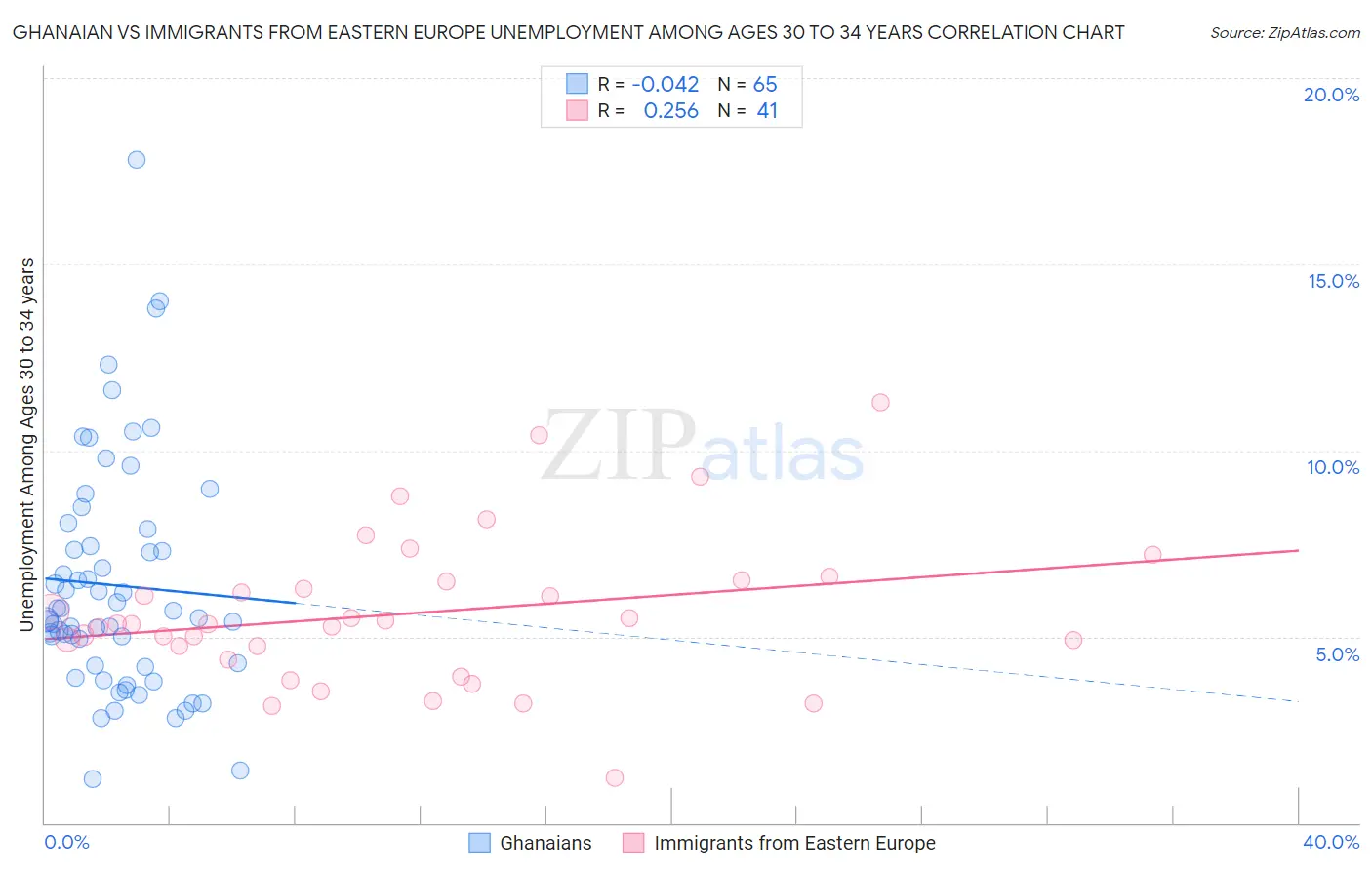 Ghanaian vs Immigrants from Eastern Europe Unemployment Among Ages 30 to 34 years