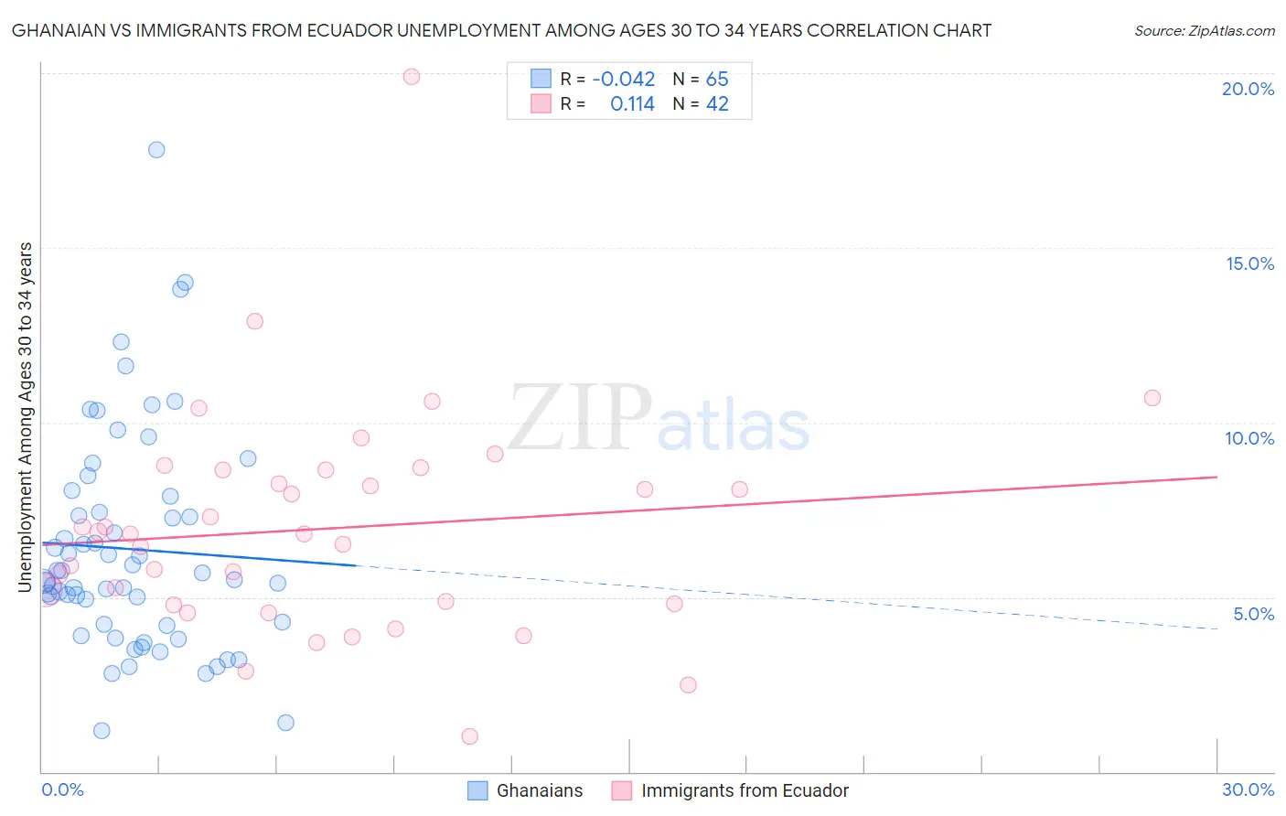 Ghanaian vs Immigrants from Ecuador Unemployment Among Ages 30 to 34 years