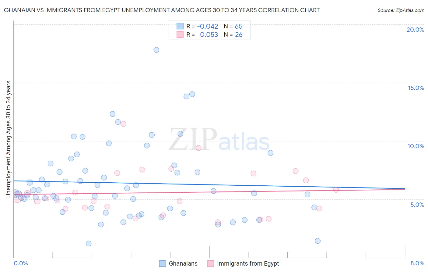 Ghanaian vs Immigrants from Egypt Unemployment Among Ages 30 to 34 years