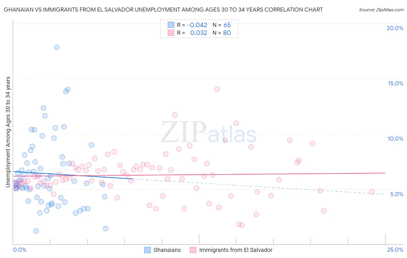 Ghanaian vs Immigrants from El Salvador Unemployment Among Ages 30 to 34 years