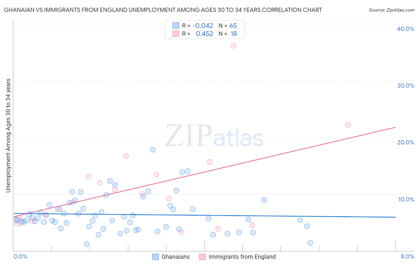 Ghanaian vs Immigrants from England Unemployment Among Ages 30 to 34 years