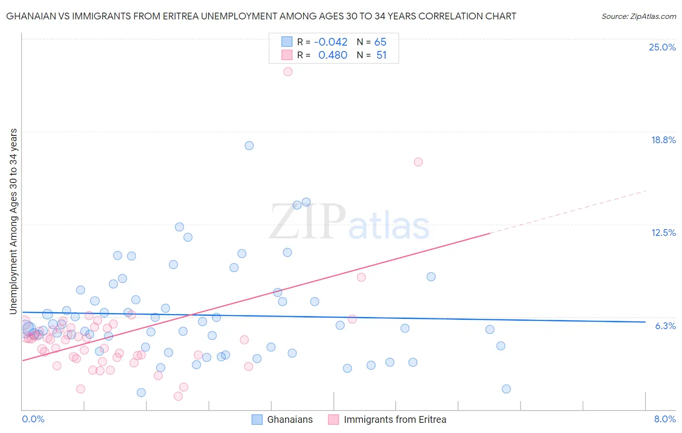 Ghanaian vs Immigrants from Eritrea Unemployment Among Ages 30 to 34 years