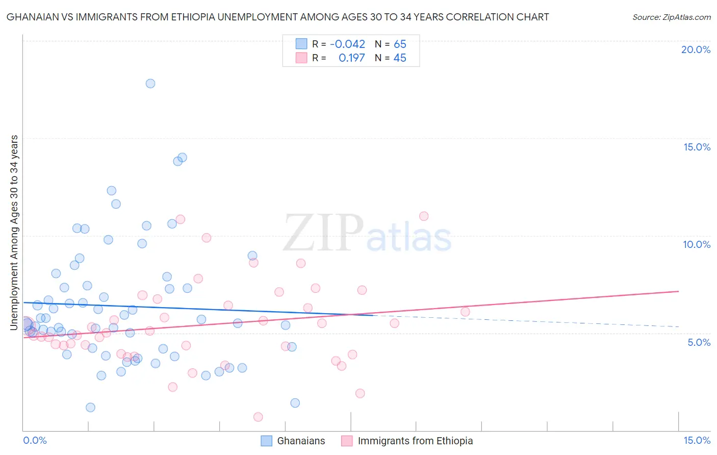 Ghanaian vs Immigrants from Ethiopia Unemployment Among Ages 30 to 34 years