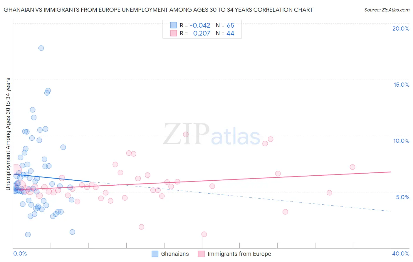 Ghanaian vs Immigrants from Europe Unemployment Among Ages 30 to 34 years