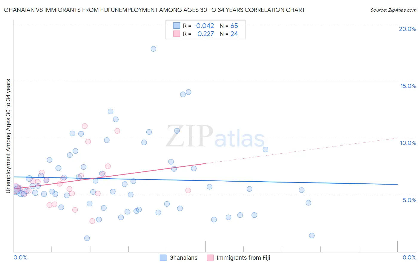Ghanaian vs Immigrants from Fiji Unemployment Among Ages 30 to 34 years