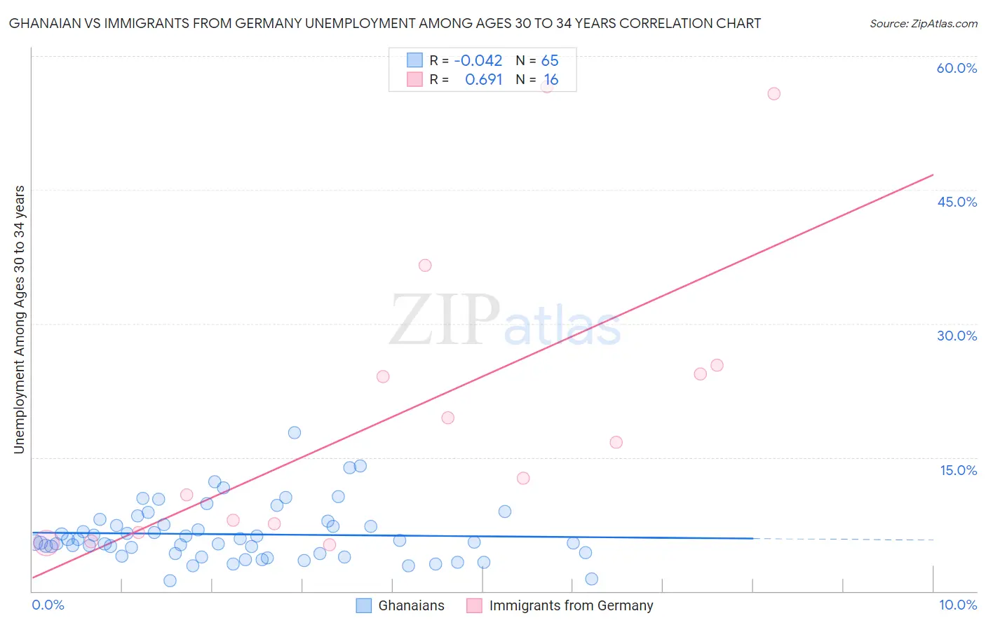 Ghanaian vs Immigrants from Germany Unemployment Among Ages 30 to 34 years