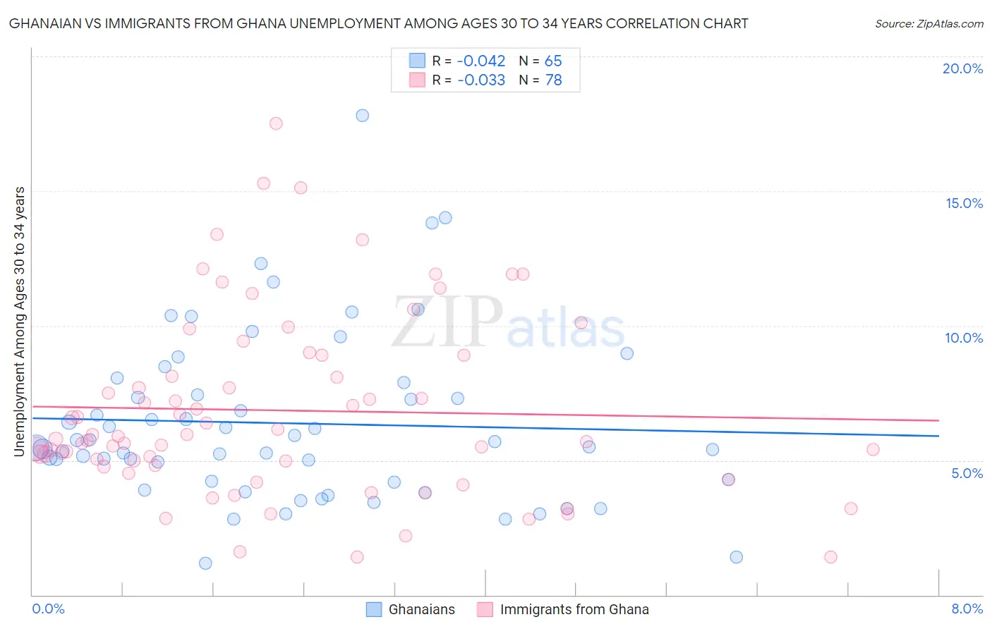 Ghanaian vs Immigrants from Ghana Unemployment Among Ages 30 to 34 years
