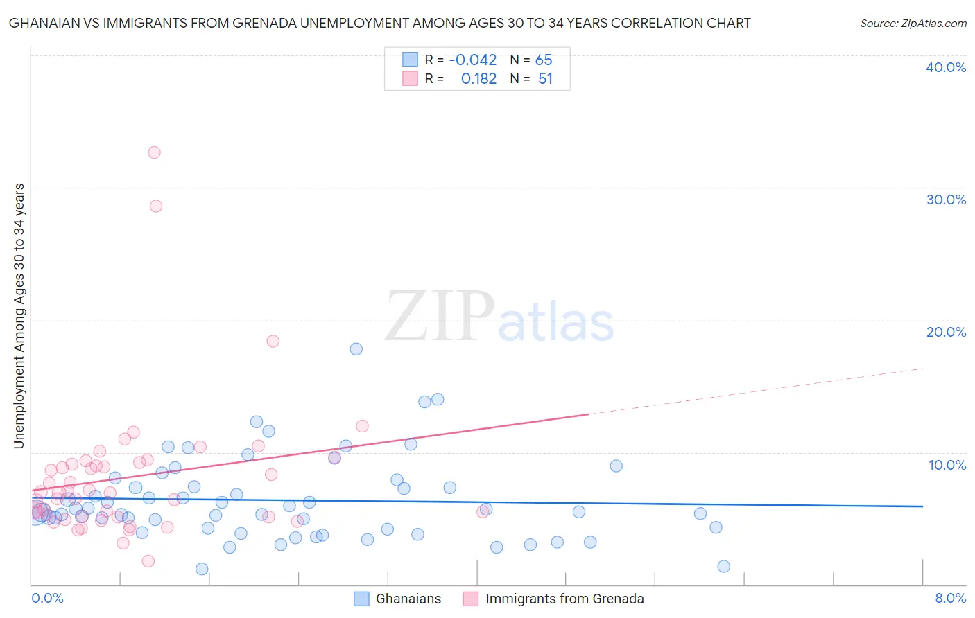 Ghanaian vs Immigrants from Grenada Unemployment Among Ages 30 to 34 years