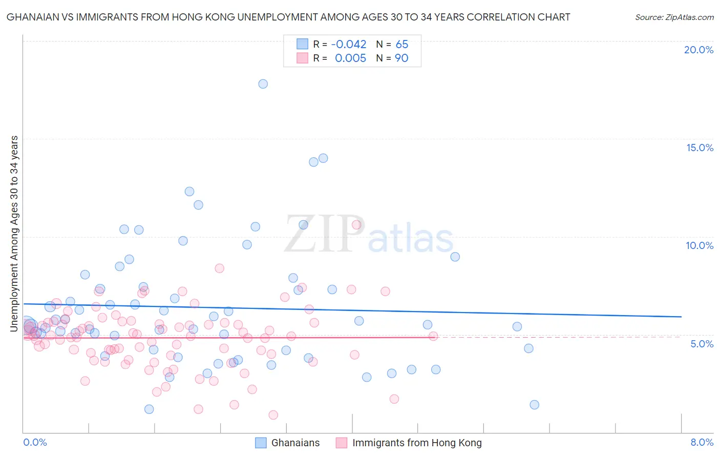 Ghanaian vs Immigrants from Hong Kong Unemployment Among Ages 30 to 34 years