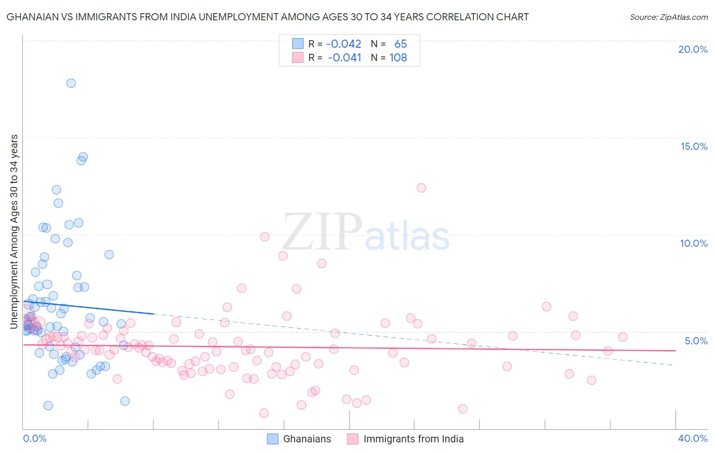 Ghanaian vs Immigrants from India Unemployment Among Ages 30 to 34 years
