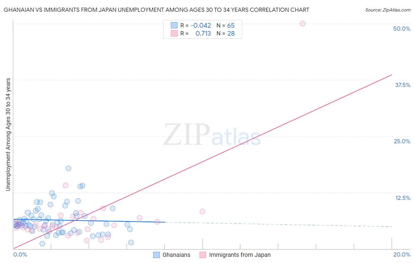 Ghanaian vs Immigrants from Japan Unemployment Among Ages 30 to 34 years