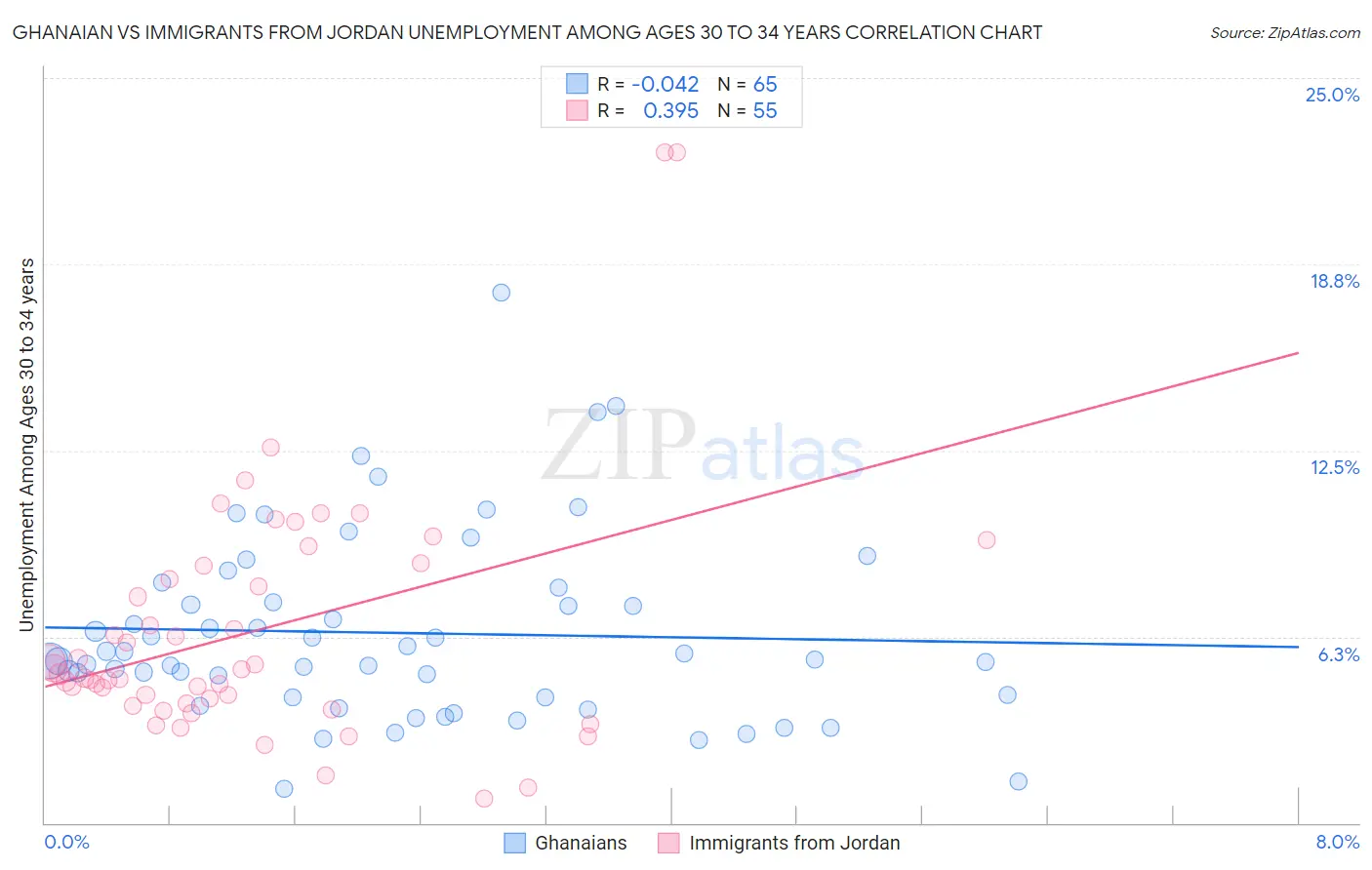 Ghanaian vs Immigrants from Jordan Unemployment Among Ages 30 to 34 years