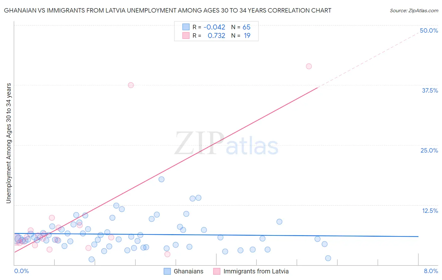Ghanaian vs Immigrants from Latvia Unemployment Among Ages 30 to 34 years