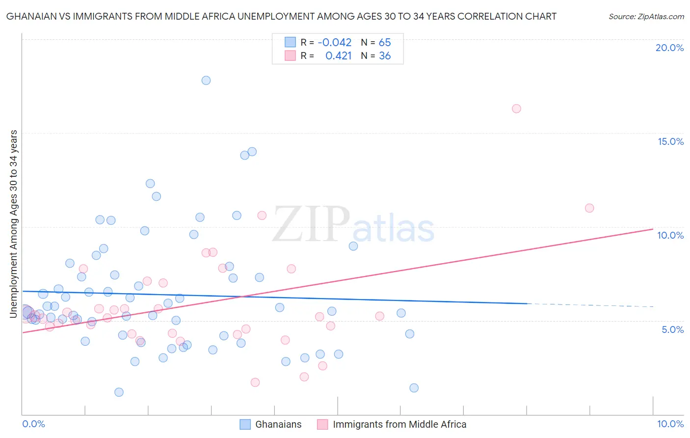 Ghanaian vs Immigrants from Middle Africa Unemployment Among Ages 30 to 34 years