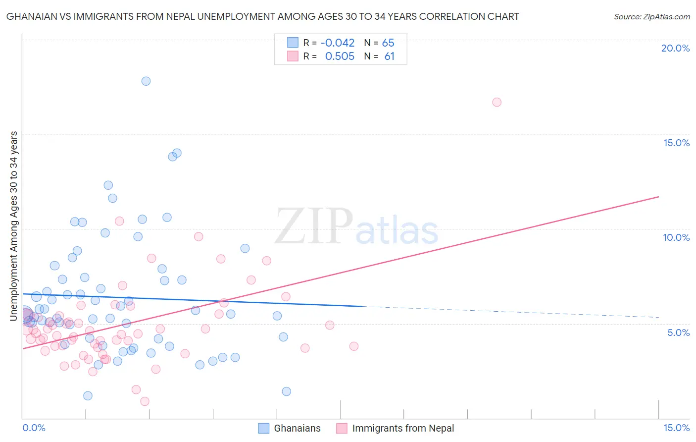 Ghanaian vs Immigrants from Nepal Unemployment Among Ages 30 to 34 years
