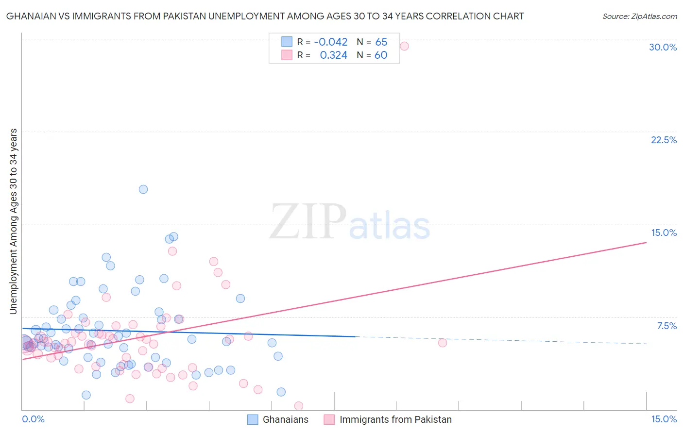 Ghanaian vs Immigrants from Pakistan Unemployment Among Ages 30 to 34 years