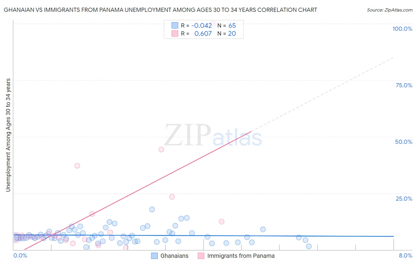 Ghanaian vs Immigrants from Panama Unemployment Among Ages 30 to 34 years
