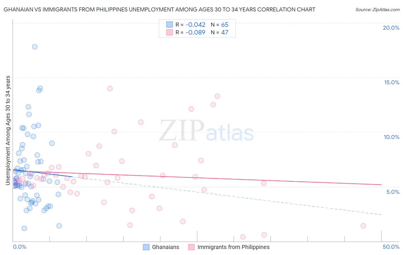 Ghanaian vs Immigrants from Philippines Unemployment Among Ages 30 to 34 years