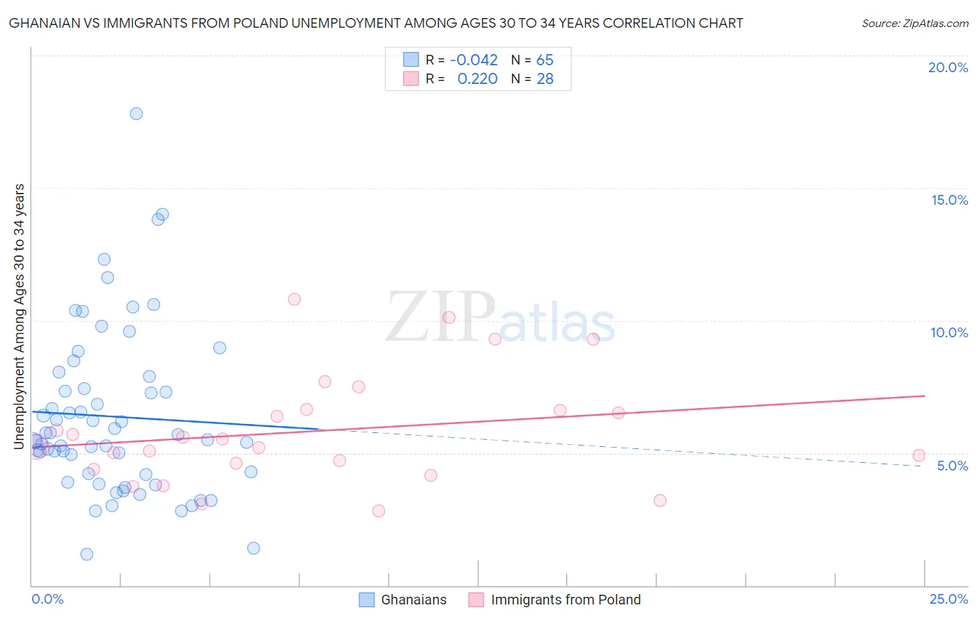 Ghanaian vs Immigrants from Poland Unemployment Among Ages 30 to 34 years