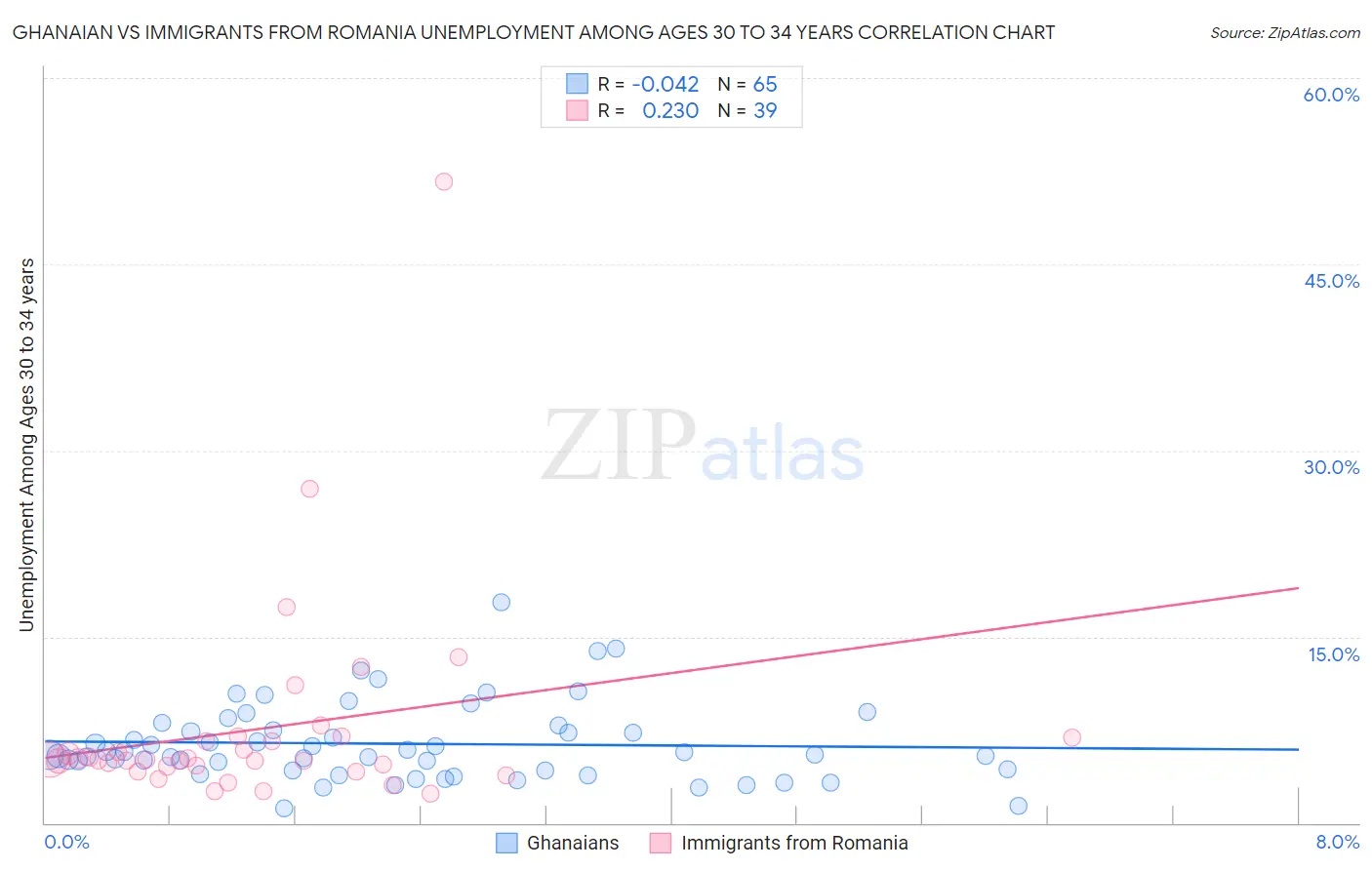 Ghanaian vs Immigrants from Romania Unemployment Among Ages 30 to 34 years