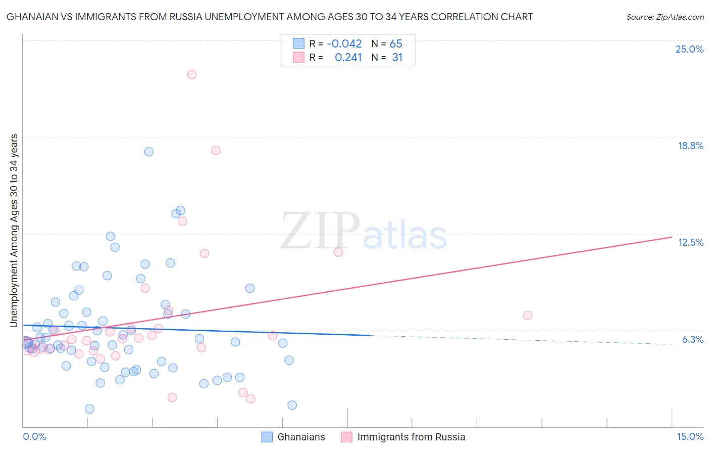 Ghanaian vs Immigrants from Russia Unemployment Among Ages 30 to 34 years