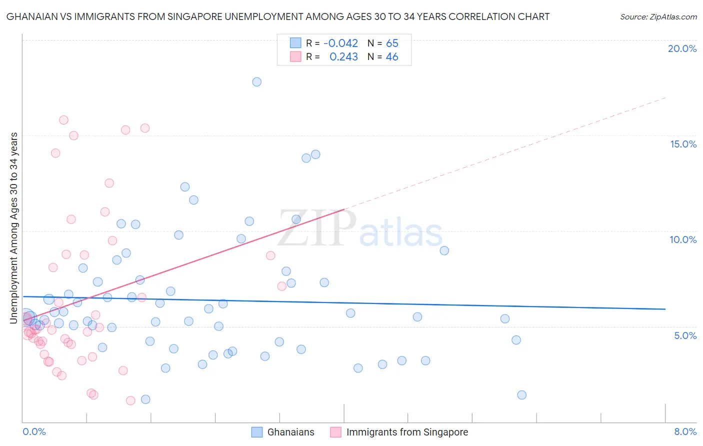 Ghanaian vs Immigrants from Singapore Unemployment Among Ages 30 to 34 years