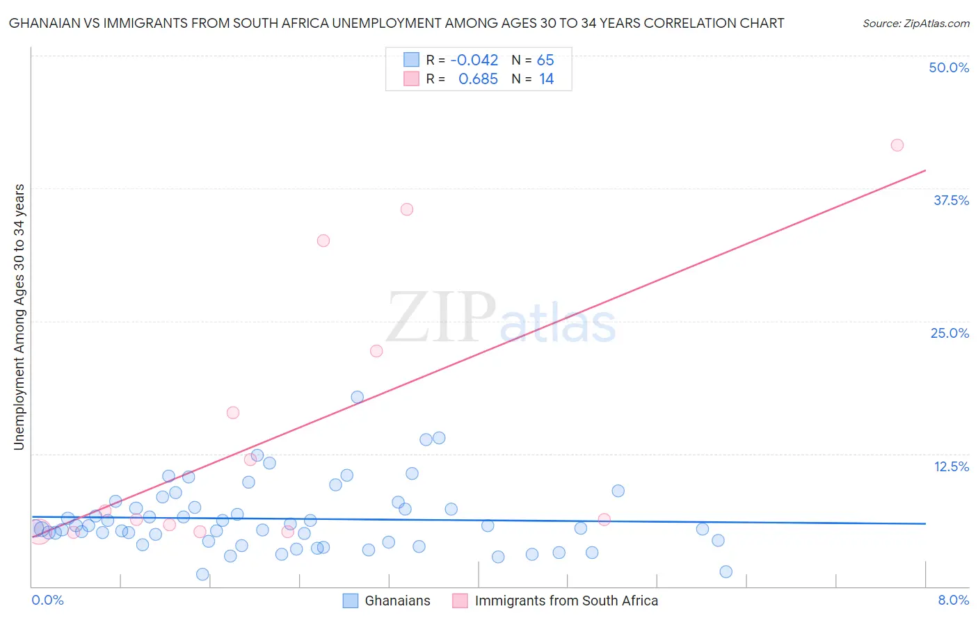 Ghanaian vs Immigrants from South Africa Unemployment Among Ages 30 to 34 years