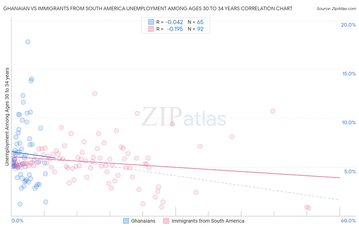 Ghanaian vs Immigrants from South America Unemployment Among Ages 30 to 34 years