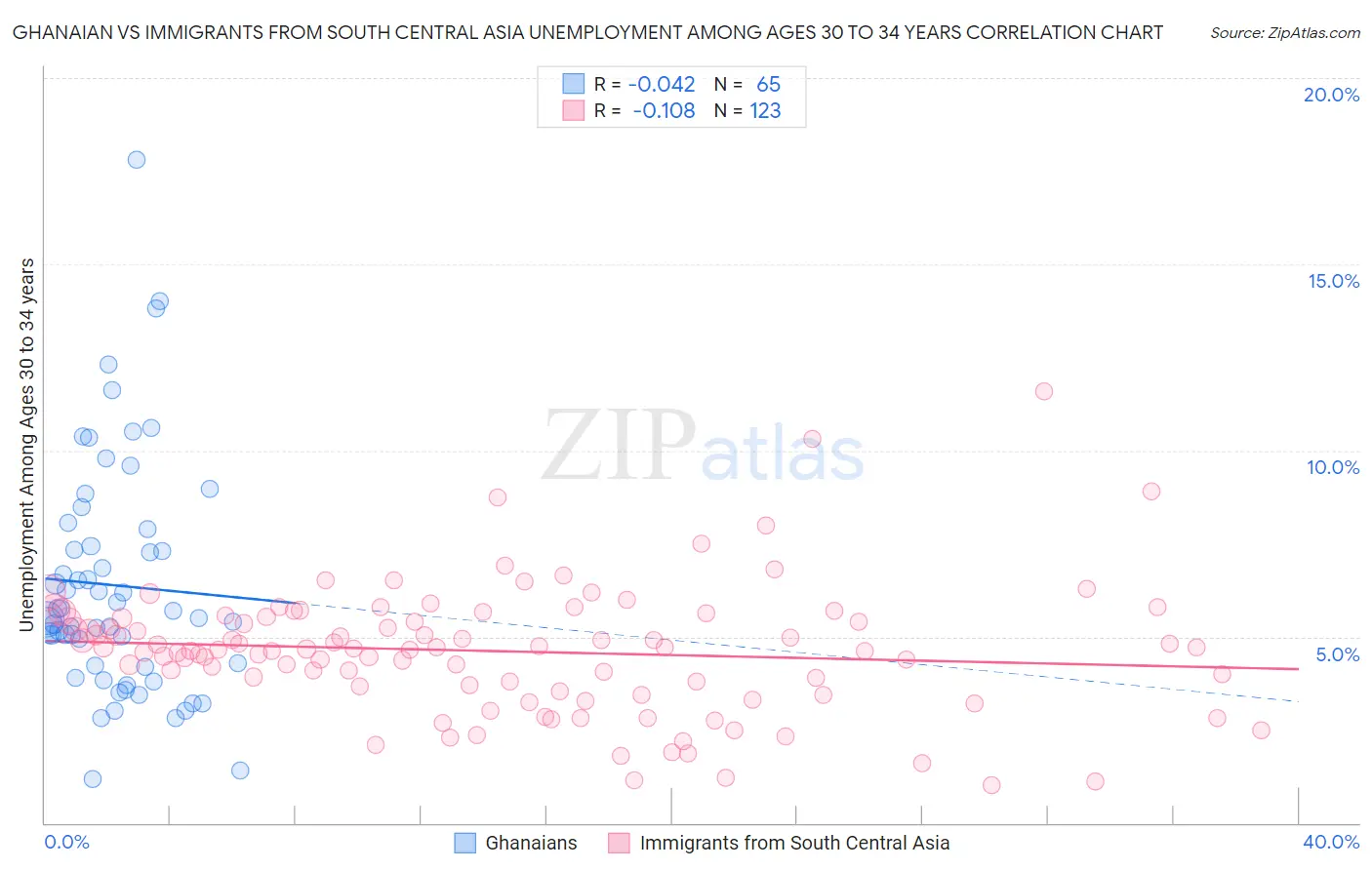 Ghanaian vs Immigrants from South Central Asia Unemployment Among Ages 30 to 34 years