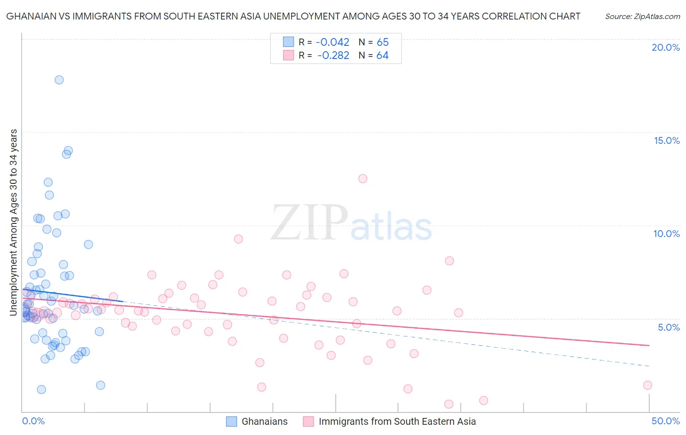 Ghanaian vs Immigrants from South Eastern Asia Unemployment Among Ages 30 to 34 years