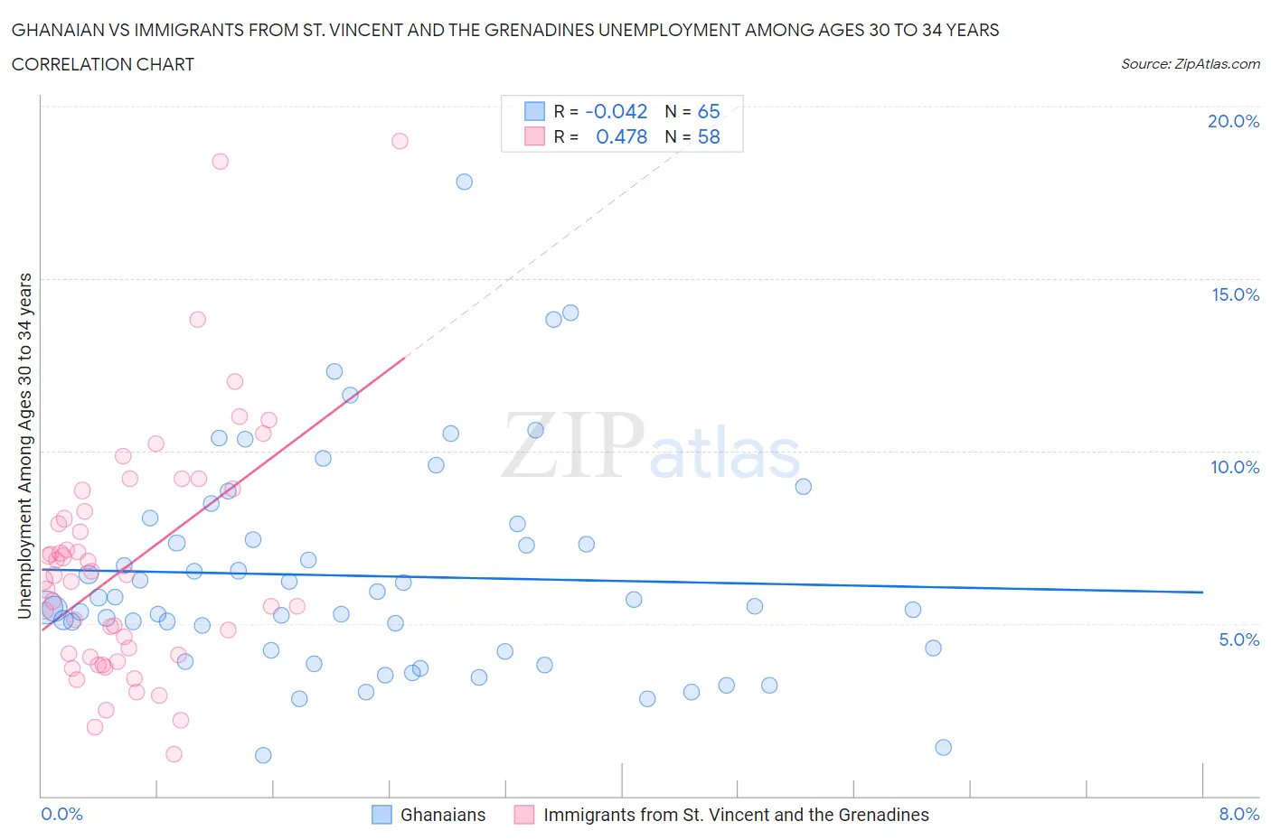 Ghanaian vs Immigrants from St. Vincent and the Grenadines Unemployment Among Ages 30 to 34 years