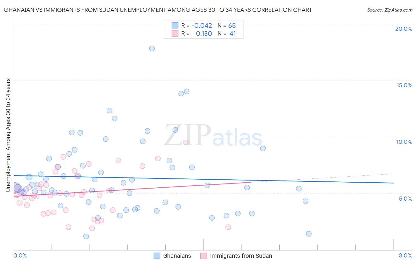 Ghanaian vs Immigrants from Sudan Unemployment Among Ages 30 to 34 years