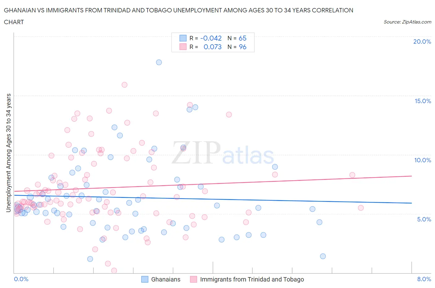 Ghanaian vs Immigrants from Trinidad and Tobago Unemployment Among Ages 30 to 34 years